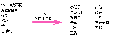數碼印刷機用紙范圍廣泛