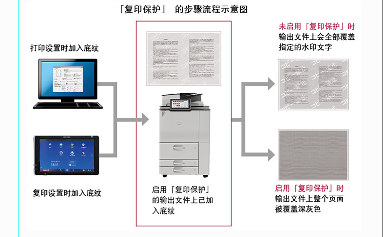 理光黑白IM 7000數(shù)碼復(fù)印機(jī) 復(fù)印保護(hù)功能