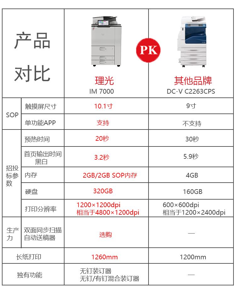 理光黑白IM 7000數(shù)碼復(fù)印機(jī) 對比圖